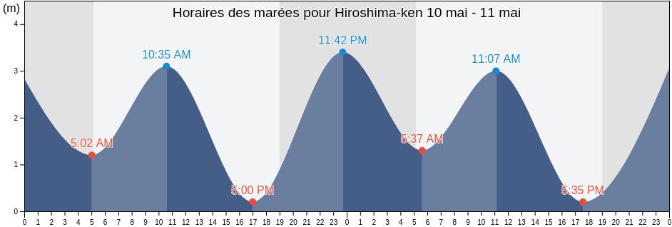 Horaires des marées pour Hiroshima-ken, Japan