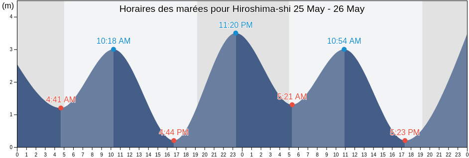 Horaires des marées pour Hiroshima-shi, Hiroshima, Japan