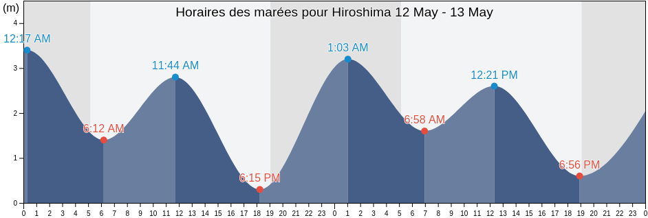 Horaires des marées pour Hiroshima, Hiroshima-shi, Hiroshima, Japan