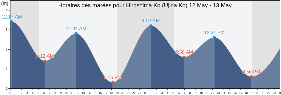 Horaires des marées pour Hiroshima Ko (Ujina Ko), Hiroshima-shi, Hiroshima, Japan