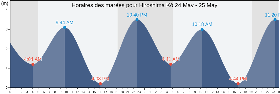 Horaires des marées pour Hiroshima Kō, Hiroshima, Japan