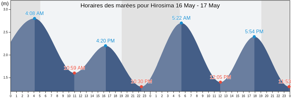 Horaires des marées pour Hirosima, Hiroshima-shi, Hiroshima, Japan
