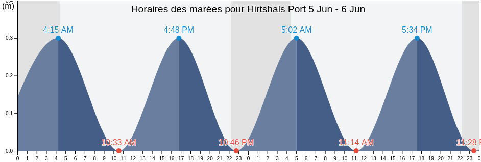 Horaires des marées pour Hirtshals Port, Hjørring Kommune, North Denmark, Denmark