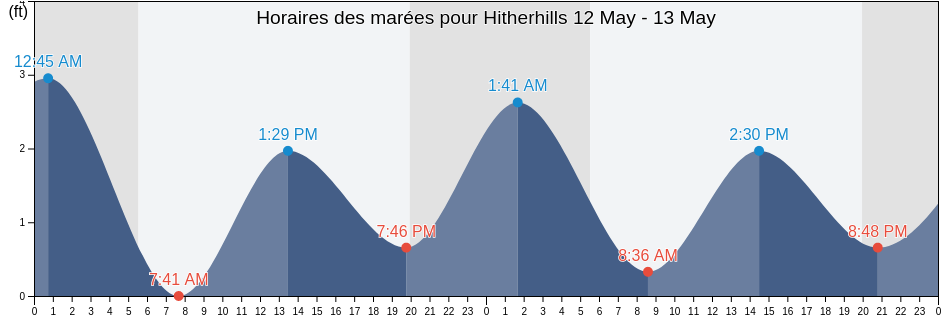 Horaires des marées pour Hitherhills, Suffolk County, New York, United States