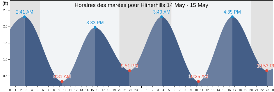 Horaires des marées pour Hitherhills, Suffolk County, New York, United States