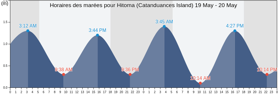 Horaires des marées pour Hitoma (Catanduances Island), Province of Catanduanes, Bicol, Philippines
