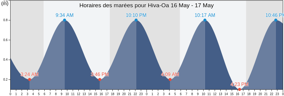 Horaires des marées pour Hiva-Oa, Îles Marquises, French Polynesia