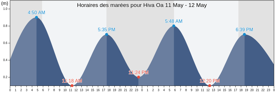 Horaires des marées pour Hiva Oa, Hiva-Oa, Îles Marquises, French Polynesia
