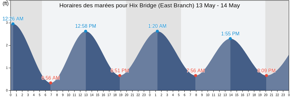 Horaires des marées pour Hix Bridge (East Branch), Newport County, Rhode Island, United States