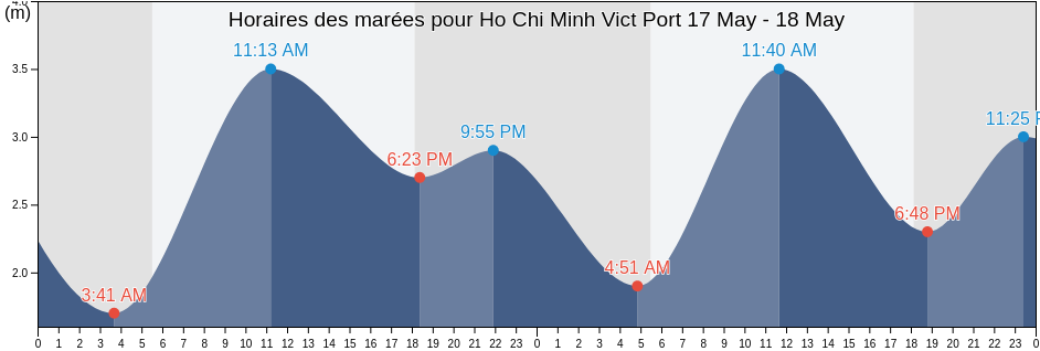 Horaires des marées pour Ho Chi Minh Vict Port, Ho Chi Minh, Vietnam