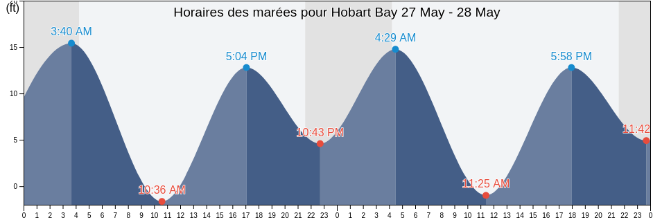 Horaires des marées pour Hobart Bay, Hoonah-Angoon Census Area, Alaska, United States