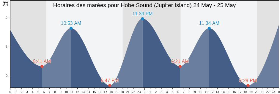 Horaires des marées pour Hobe Sound (Jupiter Island), Martin County, Florida, United States