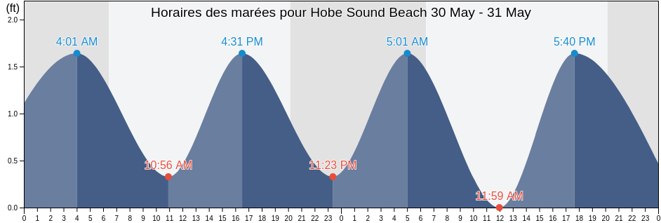 Horaires des marées pour Hobe Sound Beach, Martin County, Florida, United States