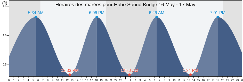 Horaires des marées pour Hobe Sound Bridge, Martin County, Florida, United States
