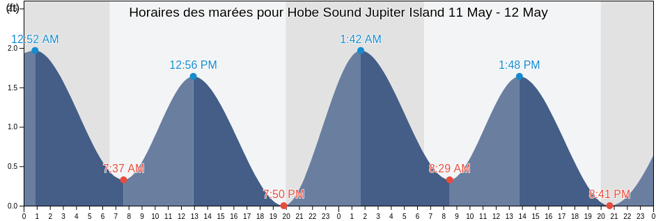 Horaires des marées pour Hobe Sound Jupiter Island, Martin County, Florida, United States