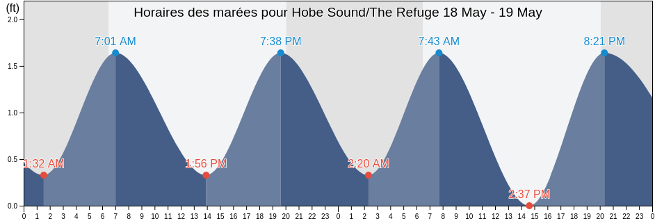 Horaires des marées pour Hobe Sound/The Refuge, Martin County, Florida, United States