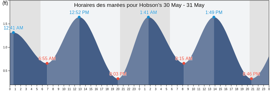 Horaires des marées pour Hobson's, City of Baltimore, Maryland, United States