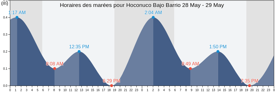 Horaires des marées pour Hoconuco Bajo Barrio, San Germán, Puerto Rico
