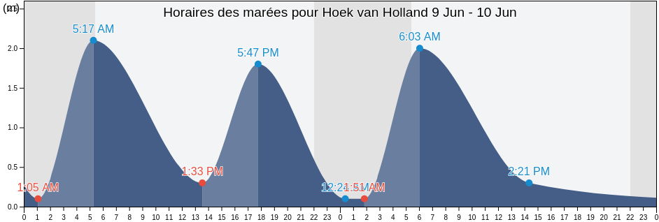 Horaires des marées pour Hoek van Holland, Gemeente Rotterdam, South Holland, Netherlands