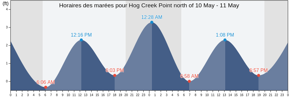 Horaires des marées pour Hog Creek Point north of, Suffolk County, New York, United States