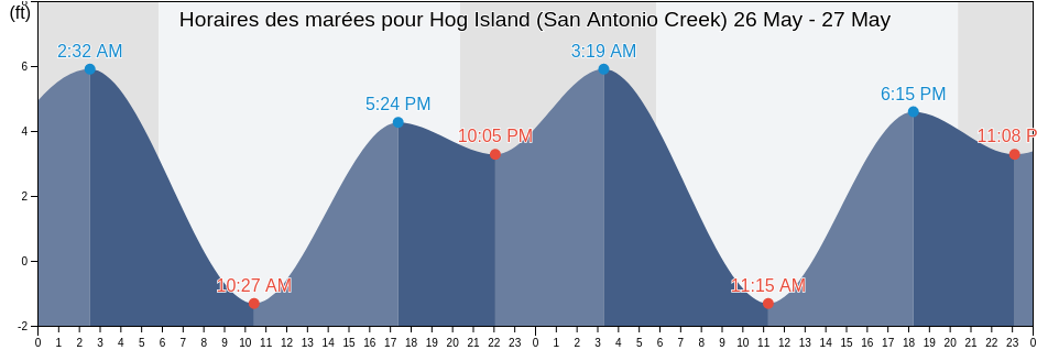 Horaires des marées pour Hog Island (San Antonio Creek), Marin County, California, United States