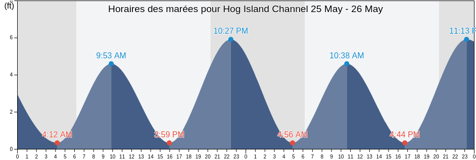 Horaires des marées pour Hog Island Channel, Charleston County, South Carolina, United States