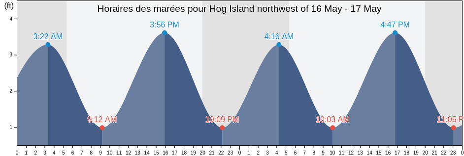 Horaires des marées pour Hog Island northwest of, Bristol County, Rhode Island, United States