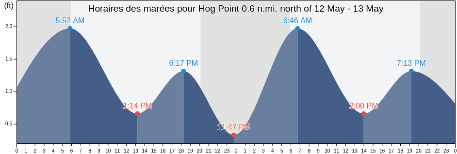 Horaires des marées pour Hog Point 0.6 n.mi. north of, Calvert County, Maryland, United States