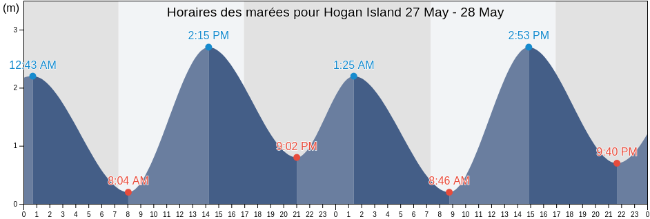 Horaires des marées pour Hogan Island, South Gippsland, Victoria, Australia