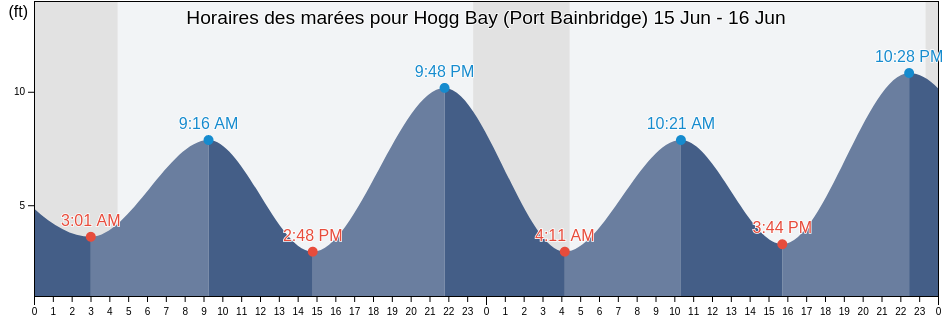 Horaires des marées pour Hogg Bay (Port Bainbridge), Anchorage Municipality, Alaska, United States
