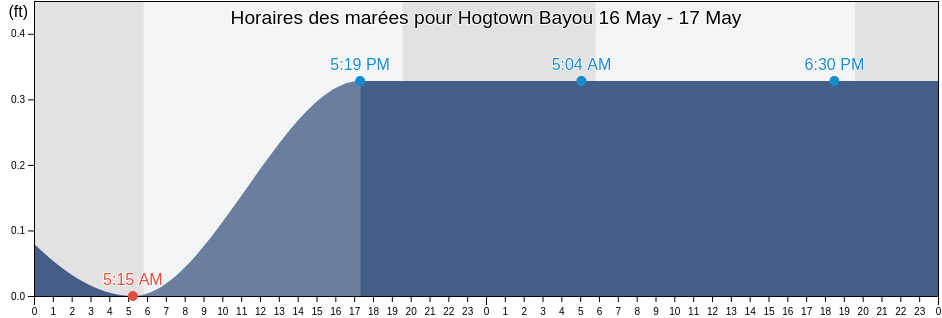 Horaires des marées pour Hogtown Bayou, Walton County, Florida, United States