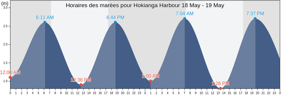 Horaires des marées pour Hokianga Harbour, Far North District, Northland, New Zealand