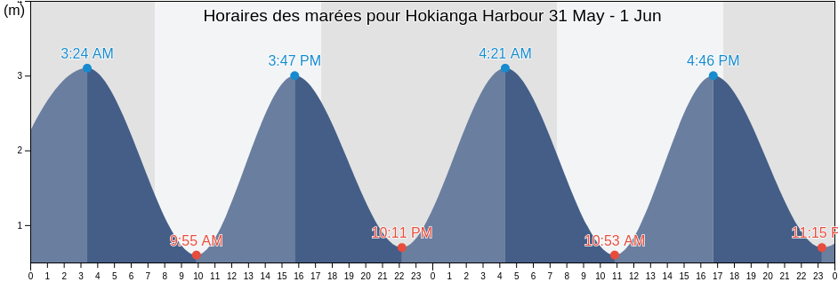 Horaires des marées pour Hokianga Harbour, Northland, New Zealand