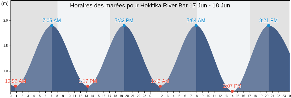 Horaires des marées pour Hokitika River Bar, Grey District, West Coast, New Zealand