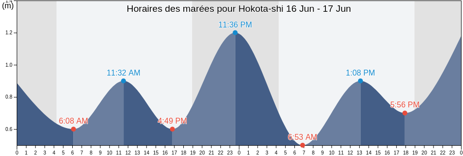 Horaires des marées pour Hokota-shi, Ibaraki, Japan