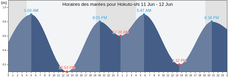 Horaires des marées pour Hokuto-shi, Hokkaido, Japan