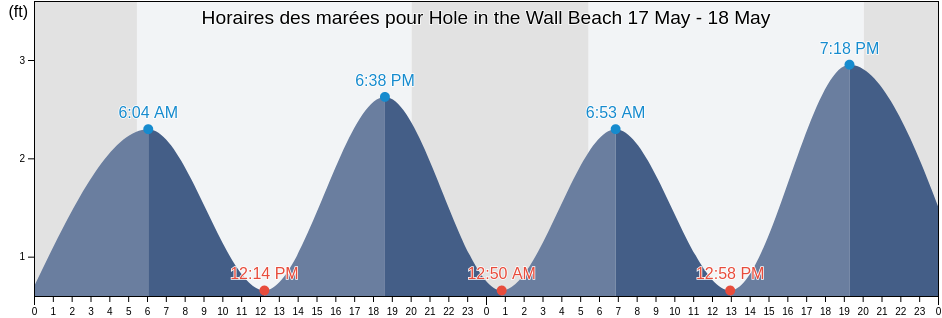 Horaires des marées pour Hole in the Wall Beach, New London County, Connecticut, United States