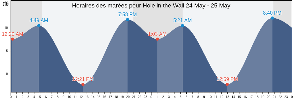 Horaires des marées pour Hole in the Wall, Pierce County, Washington, United States
