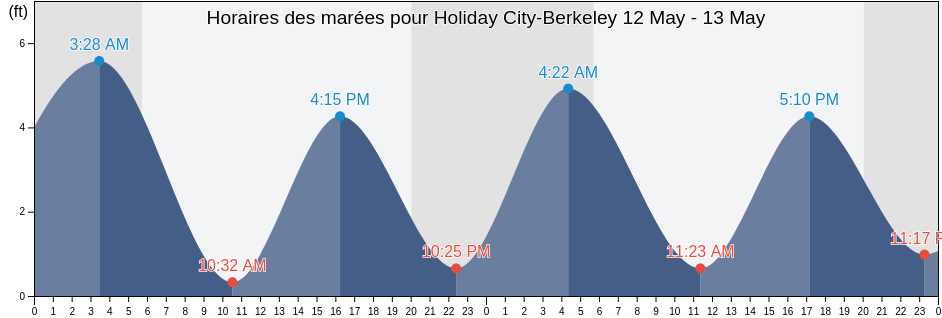 Horaires des marées pour Holiday City-Berkeley, Ocean County, New Jersey, United States