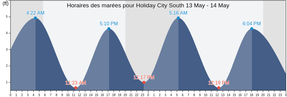 Horaires des marées pour Holiday City South, Ocean County, New Jersey, United States