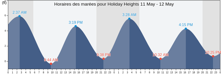 Horaires des marées pour Holiday Heights, Ocean County, New Jersey, United States
