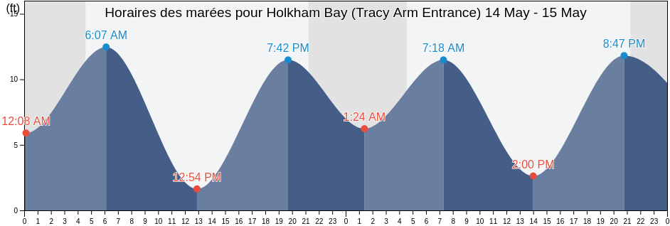 Horaires des marées pour Holkham Bay (Tracy Arm Entrance), Juneau City and Borough, Alaska, United States