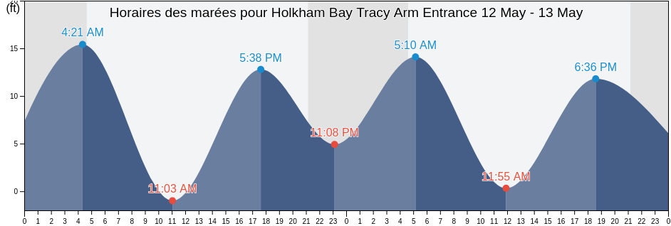 Horaires des marées pour Holkham Bay Tracy Arm Entrance, Juneau City and Borough, Alaska, United States