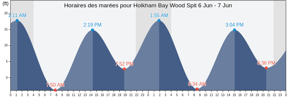 Horaires des marées pour Holkham Bay Wood Spit, Juneau City and Borough, Alaska, United States
