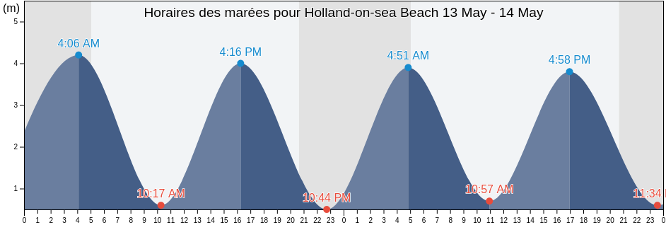 Horaires des marées pour Holland-on-sea Beach, Southend-on-Sea, England, United Kingdom