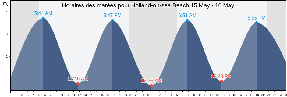 Horaires des marées pour Holland-on-sea Beach, Southend-on-Sea, England, United Kingdom