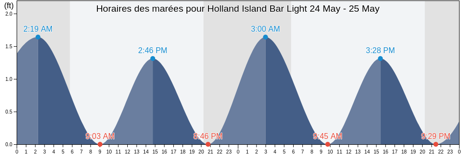 Horaires des marées pour Holland Island Bar Light, Somerset County, Maryland, United States
