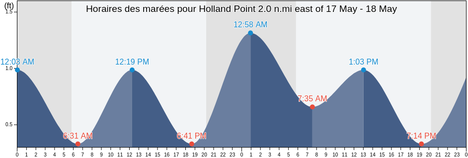 Horaires des marées pour Holland Point 2.0 n.mi east of, Anne Arundel County, Maryland, United States