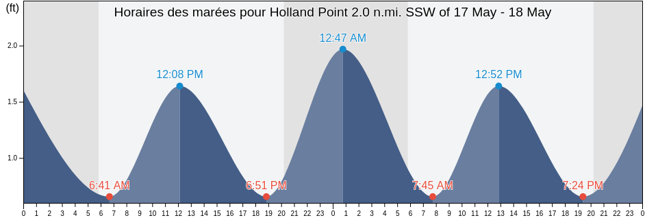 Horaires des marées pour Holland Point 2.0 n.mi. SSW of, Talbot County, Maryland, United States