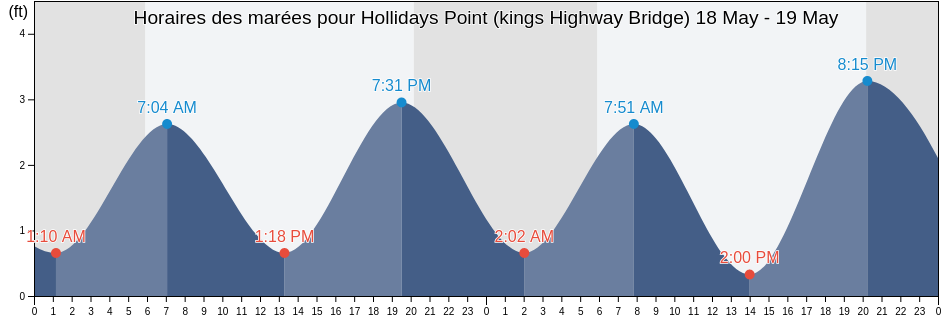 Horaires des marées pour Hollidays Point (kings Highway Bridge), City of Suffolk, Virginia, United States